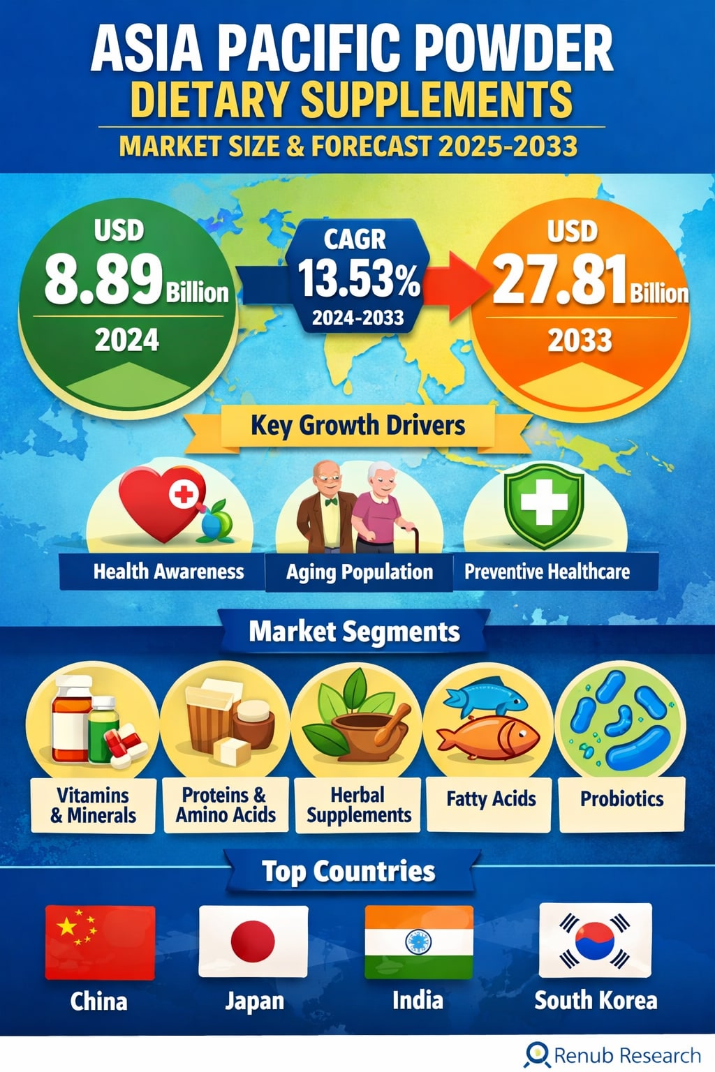 Asia Pacific Powder Dietary Supplements Market Size and Forecast 2025: A Region Powering the Future of Preventive Nutrition