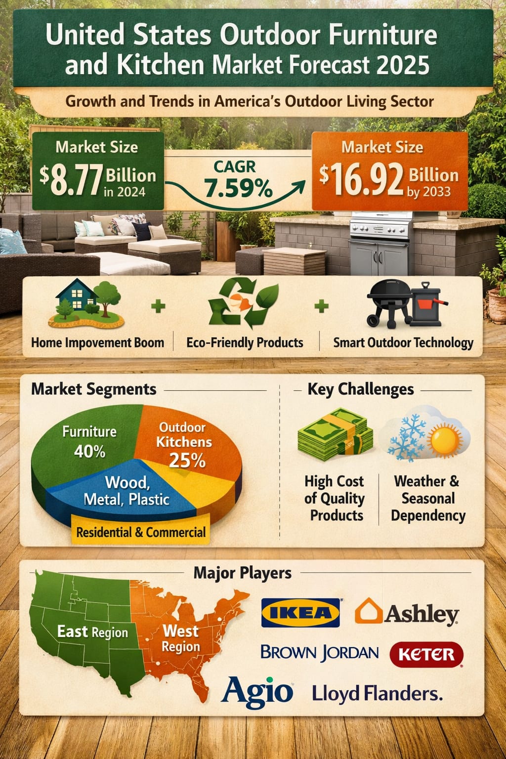 United States Outdoor Furniture and Kitchen Market Size and Forecast 2025