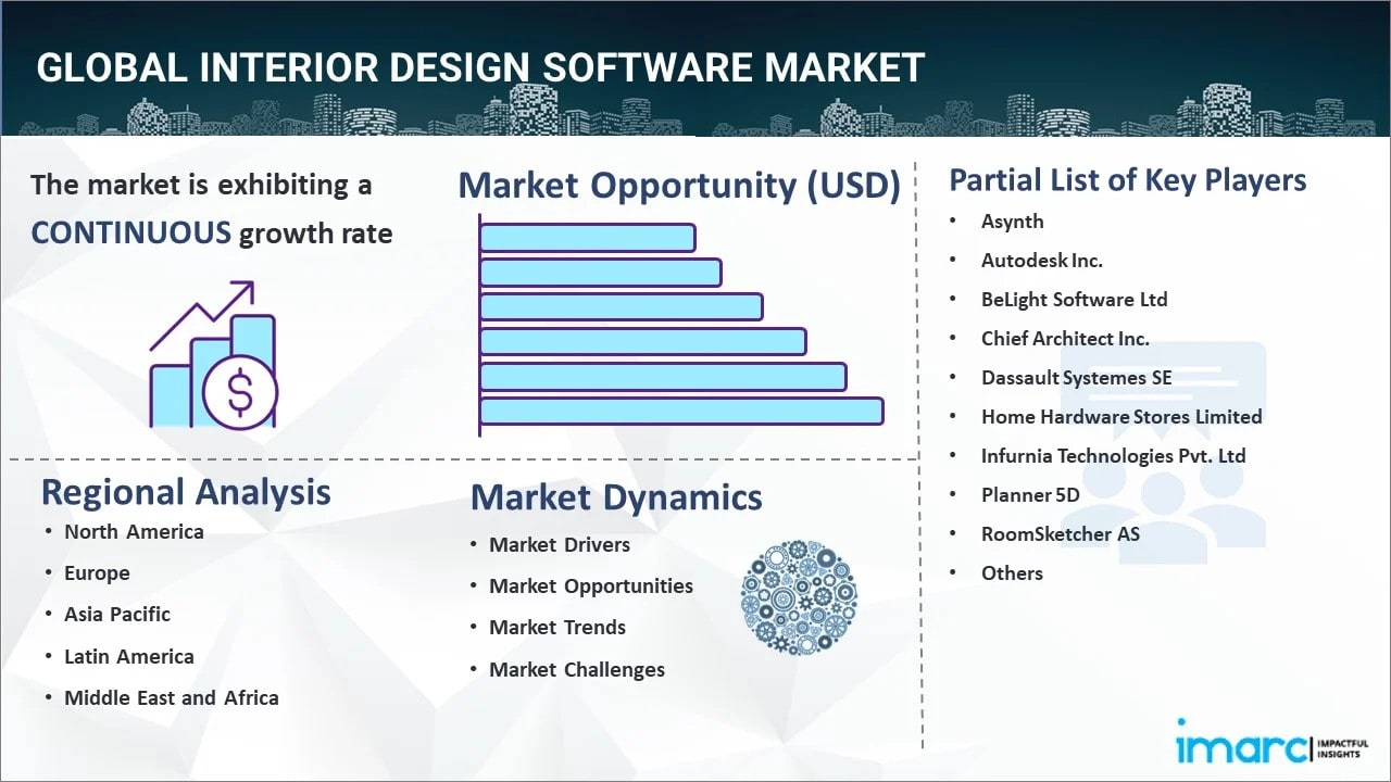 Interior Design Software Market Outlook: Subscription Models & Industry Outlook to 2033