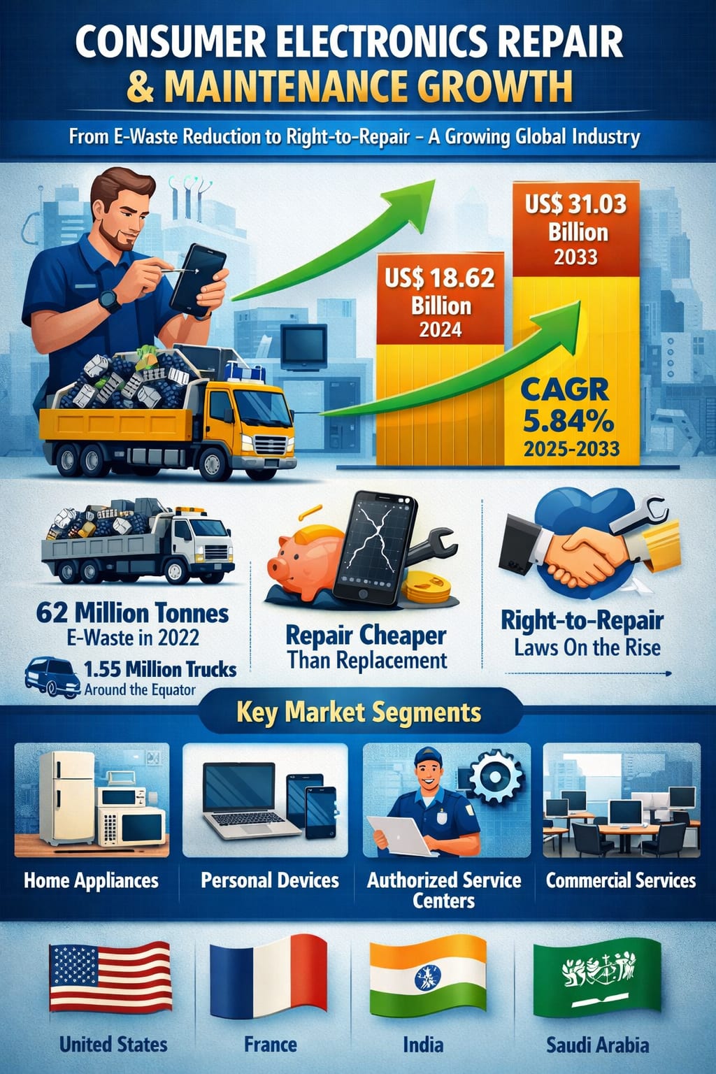 Fixing the Future: Why the Consumer Electronics Repair and Maintenance Market Is Booming Worldwide