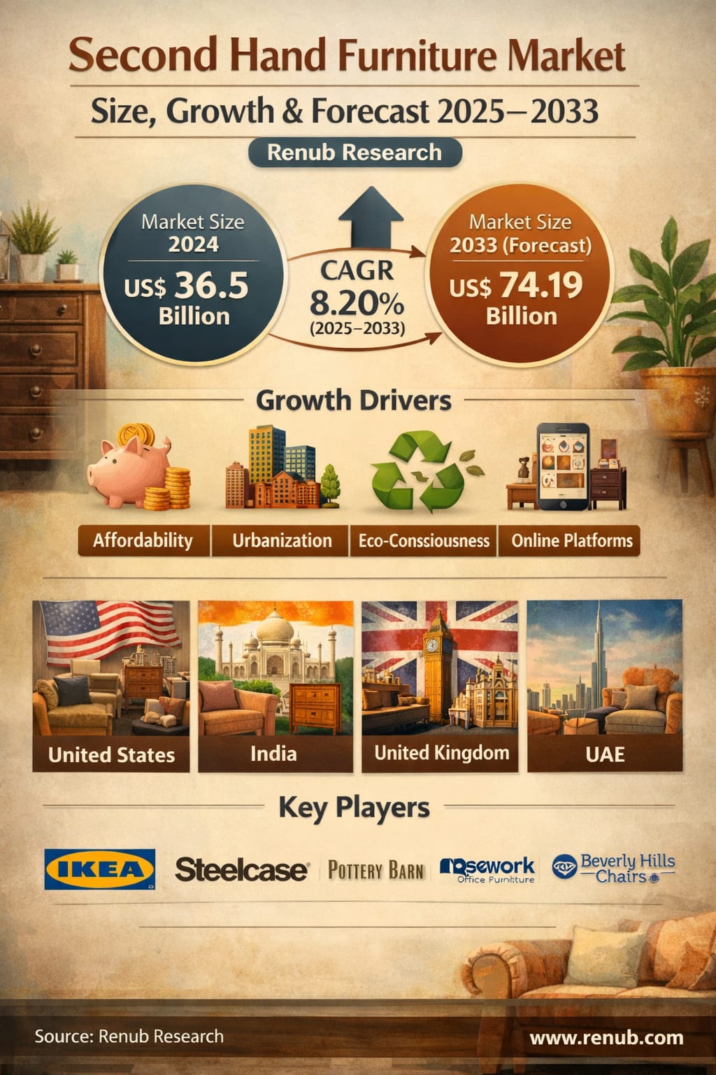 Second Hand Furniture Market Size, Growth & Forecast 2025–2033 | Renub Research