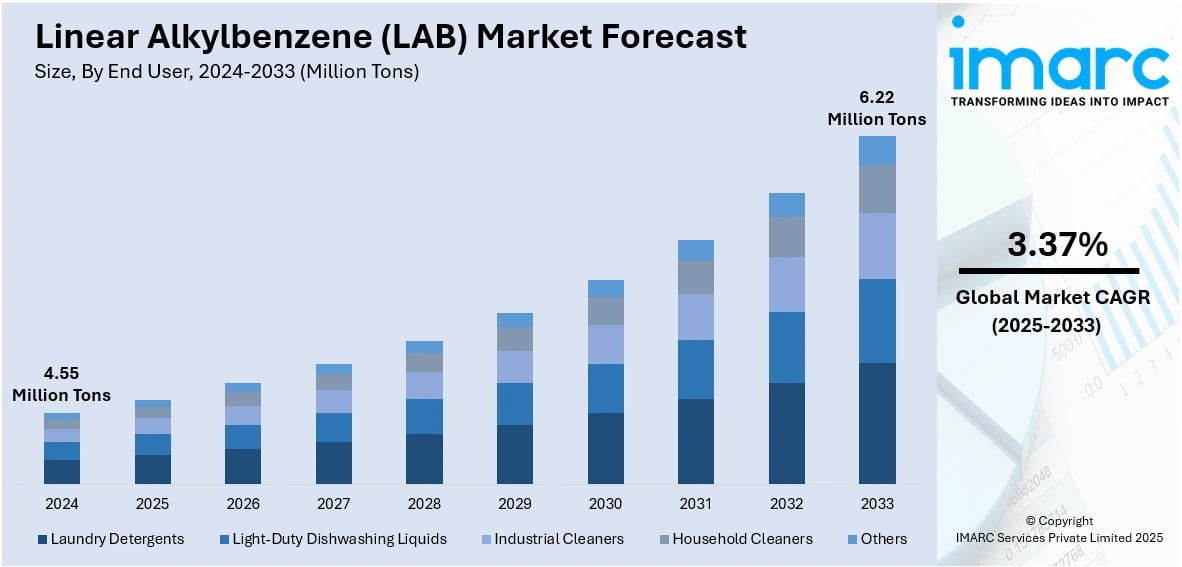 Linear Alkylbenzene (LAB) Market Analysis: FMCG Consumption, Pricing Trends & Forecast to 2033