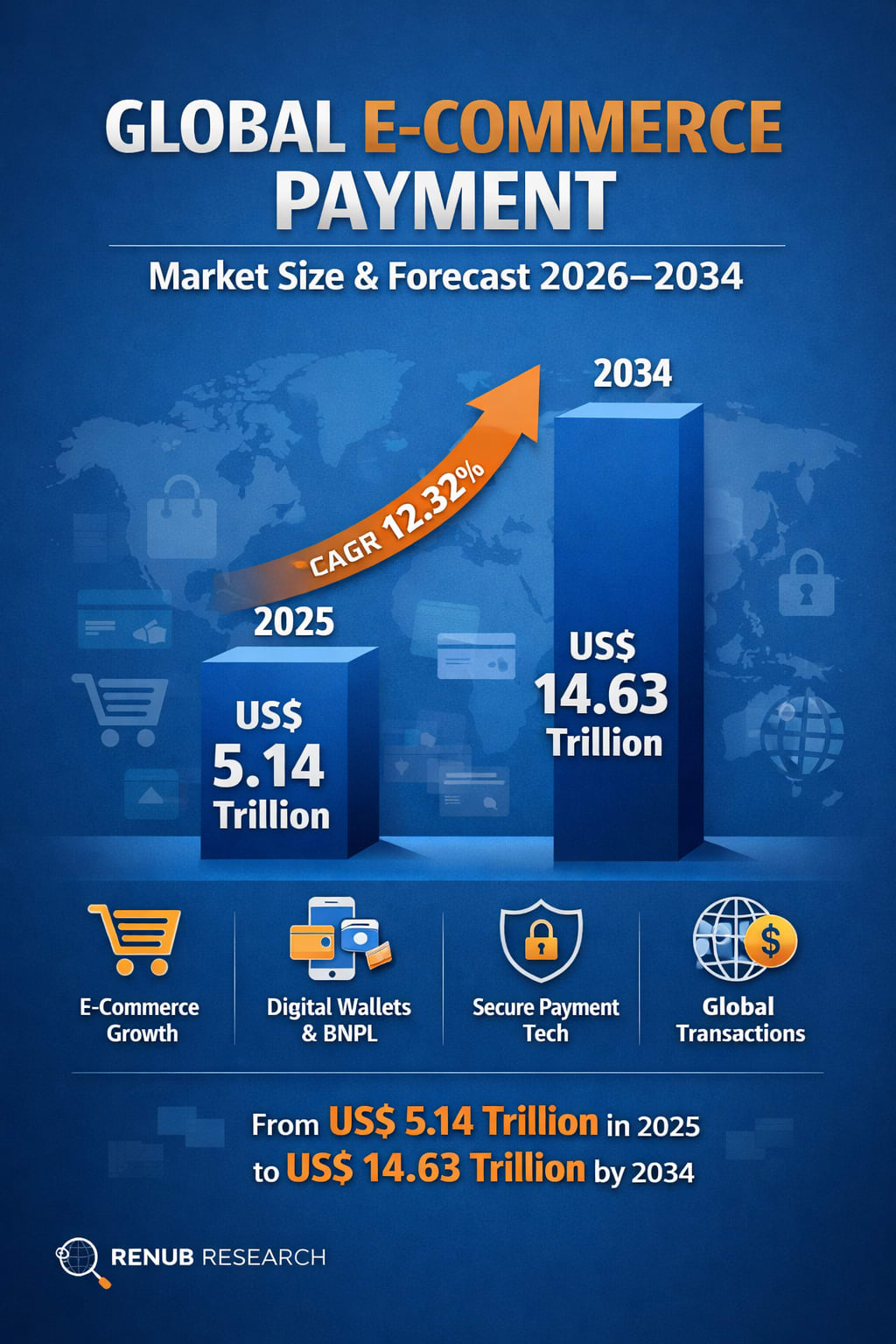 Global E-Commerce Payment Market Size & Forecast 2026–2034