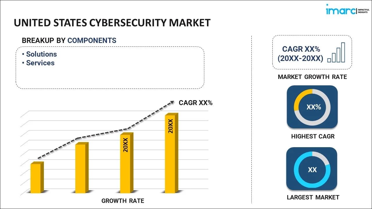 United States Cybersecurity Market Size, Share, Industry Overview, Latest Trends and Forecast 2026-2034