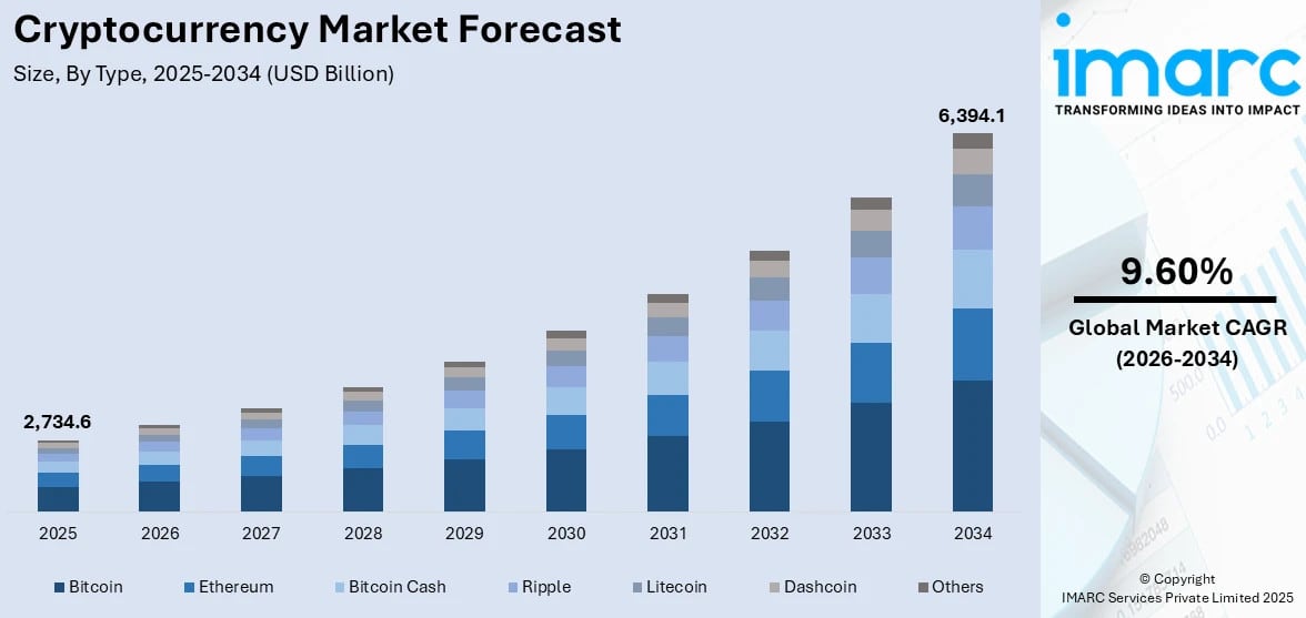 Cryptocurrency Market Trends: Central Bank Digital Currencies, Policy Reforms & Industry Forecast to 2034