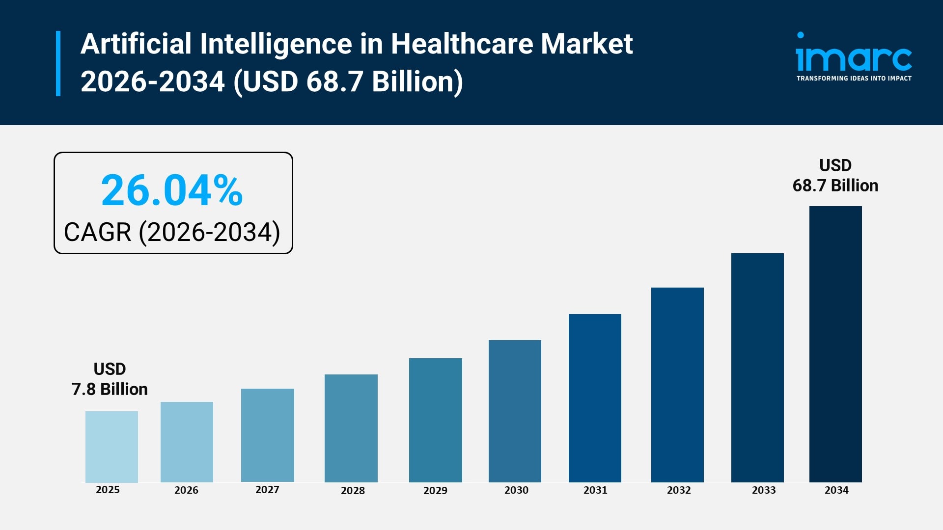 Artificial Intelligence in Healthcare Market Outlook: AI-Driven Care, Digital Health & Forecast to 2034 Artificial Intelligence in Healthcare Market Outlook: AI-Driven Care, Digital Health & Forecast to 2034