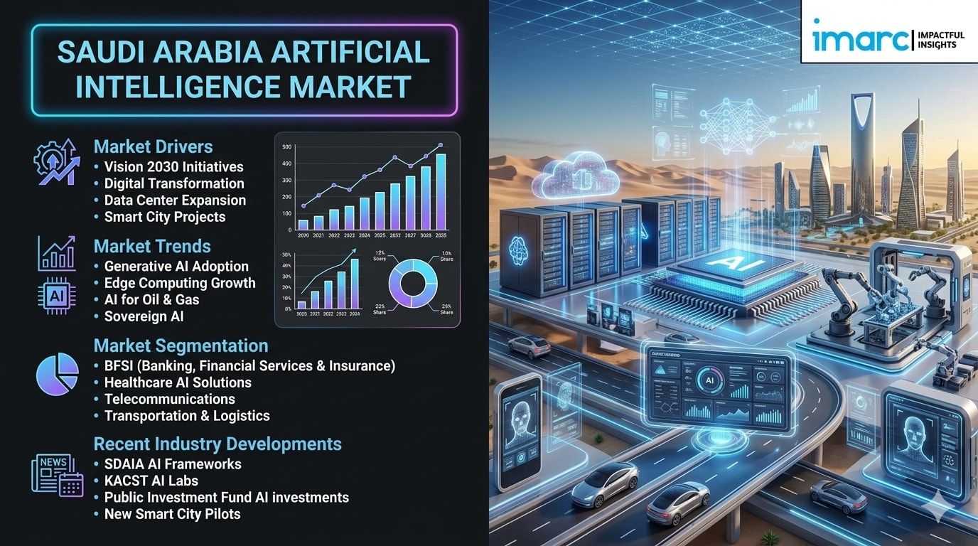 Saudi Arabia Artificial Intelligence Market: AI Adoption, Digital Transformation & Growth Outlook Saudi Arabia Artificial Intelligence Market: AI Adoption, Digital Transformation & Growth Outlook