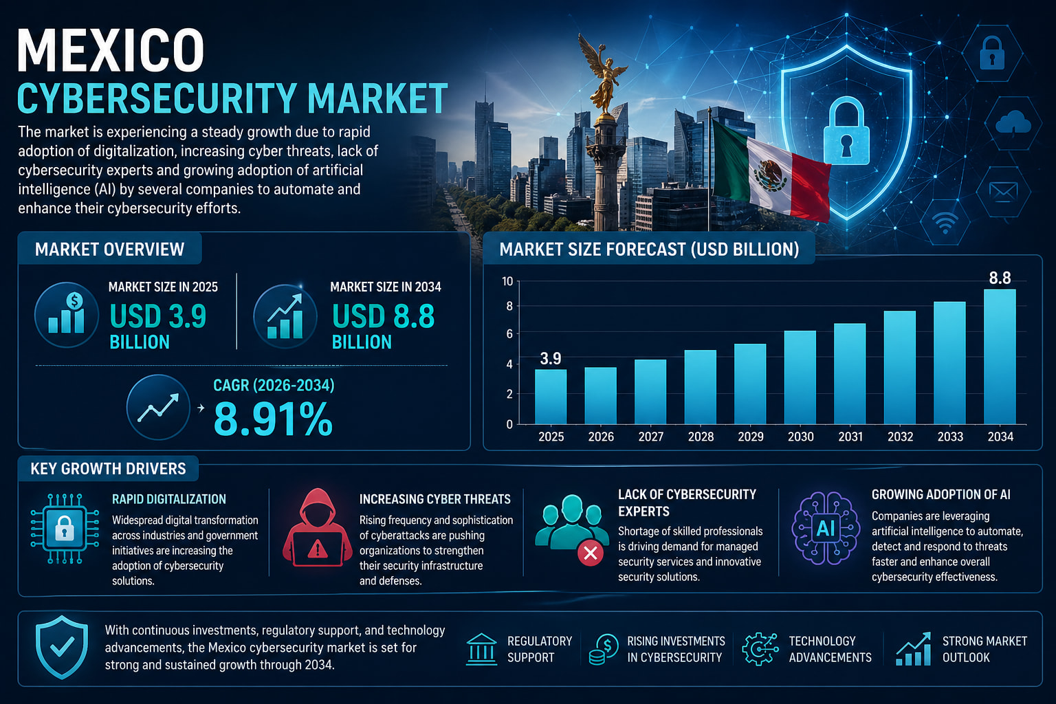 Mexico Cybersecurity Market Size, Share & Growth Forecast to 2034