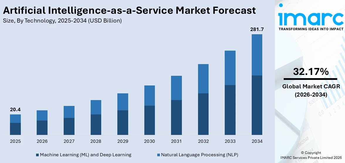 Artificial Intelligence-as-a-Service Market Trends: Enterprise AI, Automation Tools & Forecast to 2034