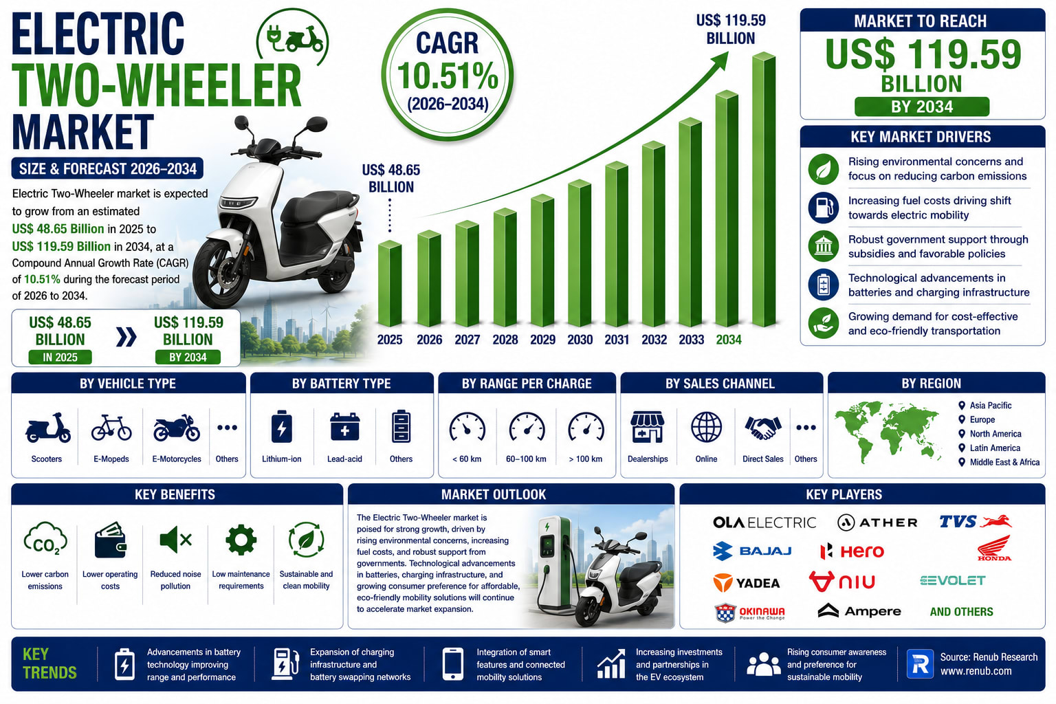 Electric Two-Wheeler Market Accelerates as Sustainable Mobility Gains Global Momentum