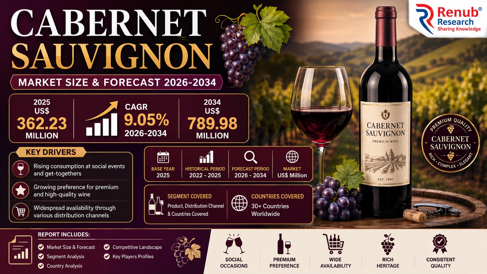 Cabernet Sauvignon Market: Premiumization, Wine Culture, and Global Demand Fuel a Bold Growth Story