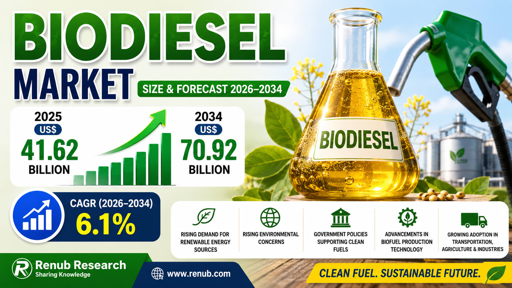 Biodiesel Market Projected to Reach $70.9 Billion by 2034