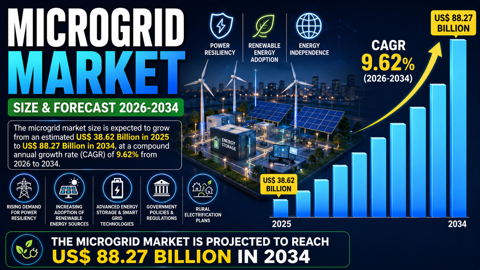 Microgrid Market Growth Accelerates as Energy Resilience and Renewable Power Become Global Priorities