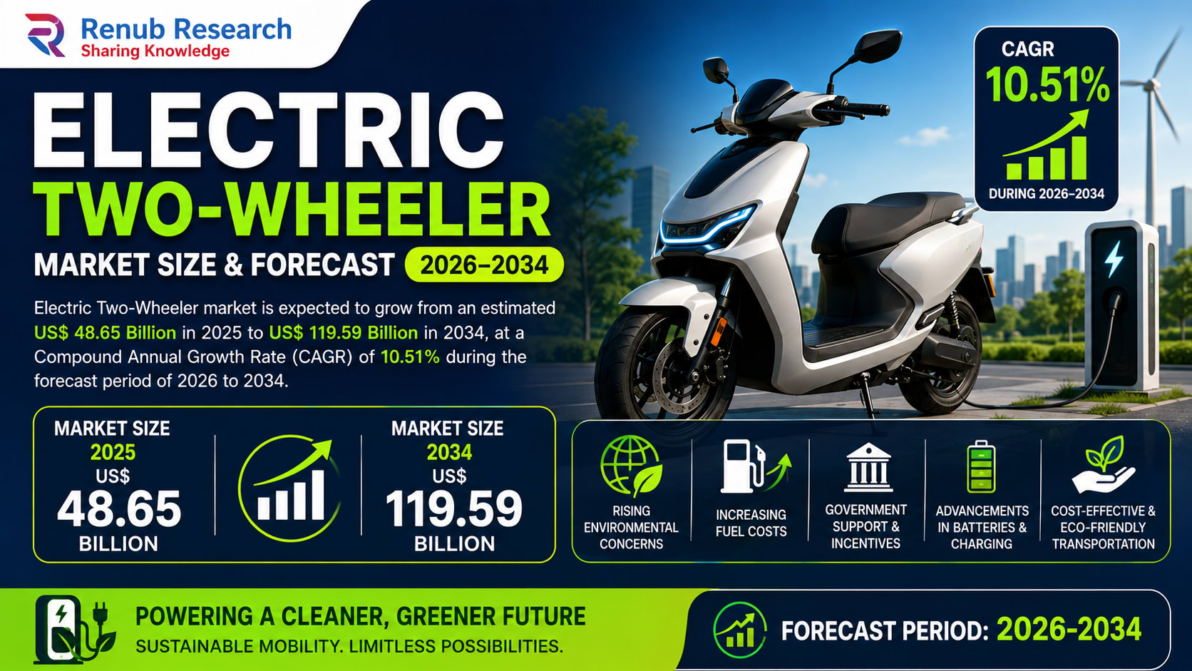 Electric Two-Wheeler Market Accelerates as Cities Embrace Cleaner Mobility