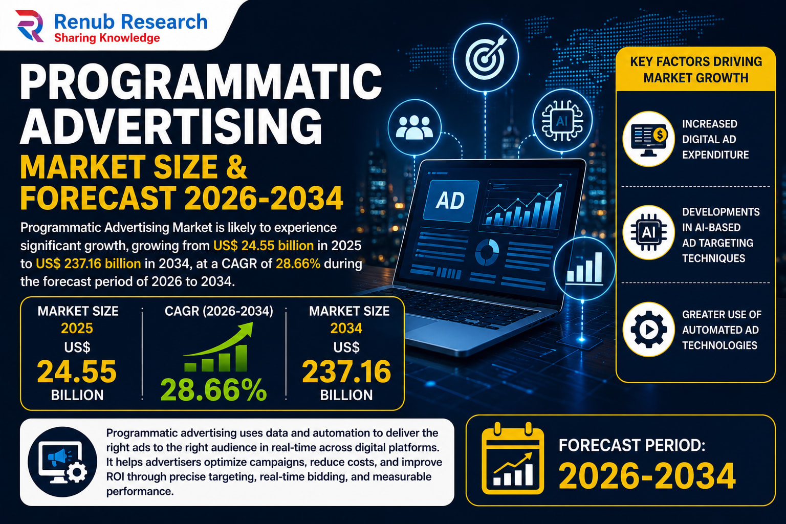 Programmatic Advertising Market Explodes as AI and Digital Media Transform Global Marketing