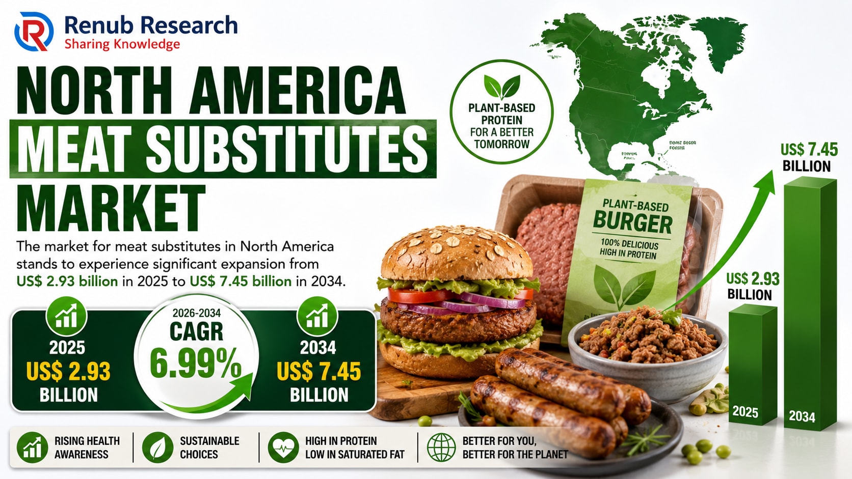 North America Meat Substitutes Market Set to Reach US$ 7.45 Billion by 2034  as Plant-Based Eating Gains Momentum | Futurism