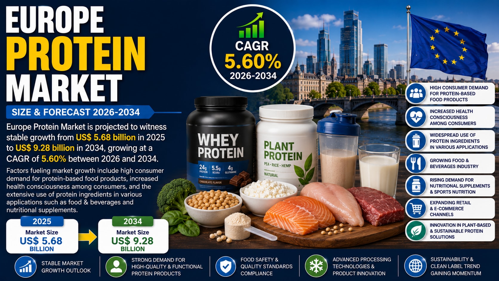 Protein Alternative in to by Market the European Europe 0 Funding