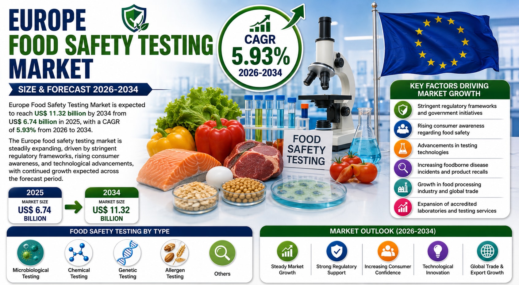 Europe Food Safety Testing Market to Reach US$ 11.32 Billion by 2034 as Regulatory Compliance and Consumer Demand for Safe Food Accelerate Industry Growth