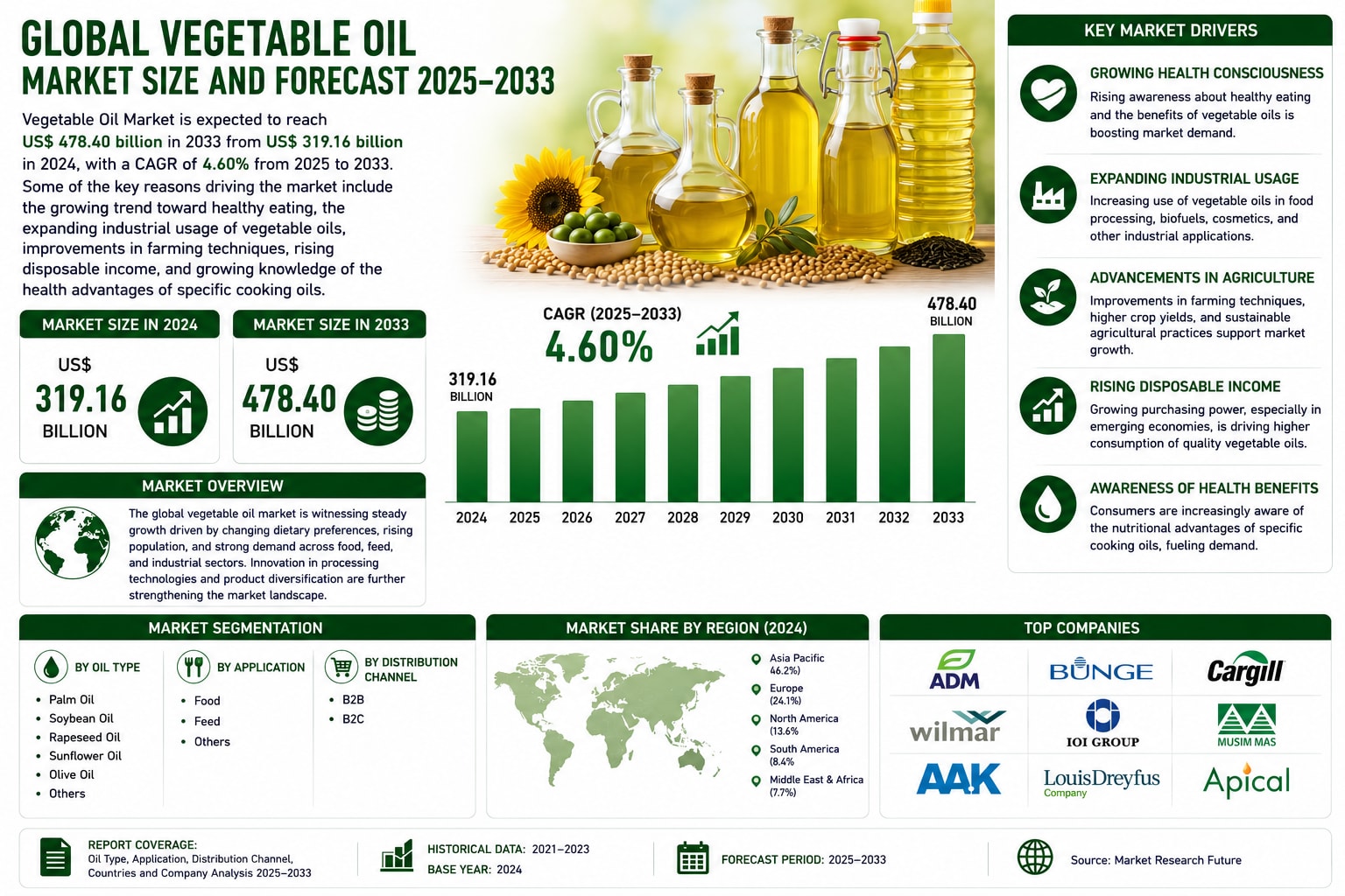 Global Vegetable Oil Market to Reach US$ 478.40 Billion by 2033 Driven by Health Trends and Expanding Industrial Applications