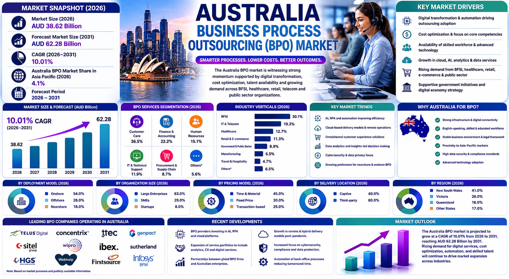 Australia BPO Market Expands as Companies Accelerate Digital Transformation and Operational Efficiency