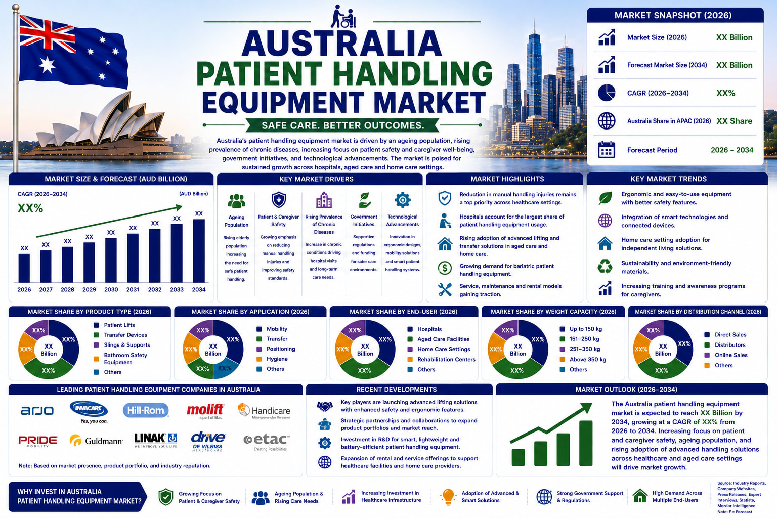 Australia Patient Handling Equipment Market Advances as Healthcare Infrastructure Modernizes