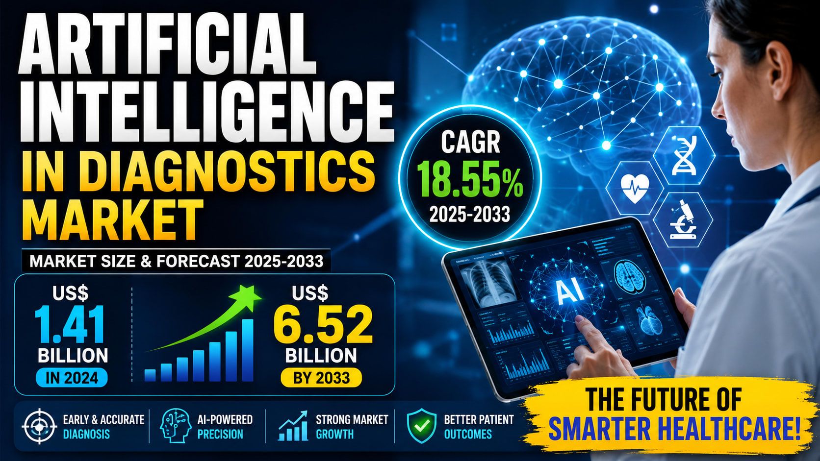 Artificial Intelligence in Diagnostics Market to Surpass US$ 6.52 Billion by 2033 as AI Revolutionizes Global Healthcare