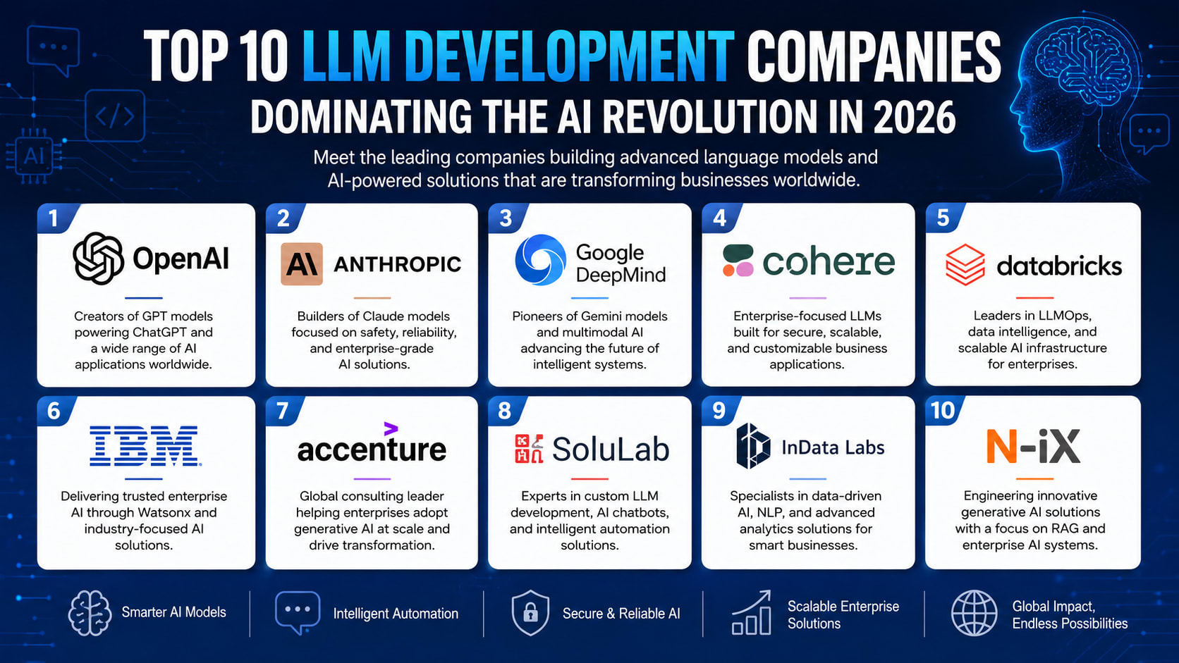 Top 10 LLM Development Companies Dominating the AI Revolution in 2026 - vocal.media