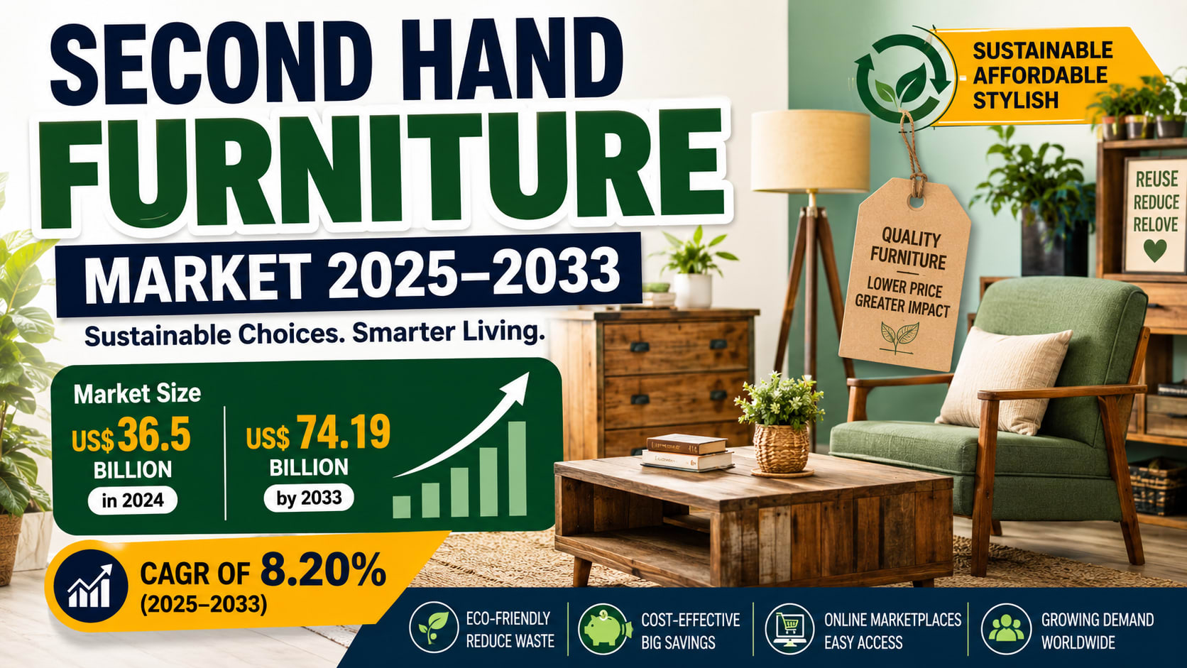 Second Hand Furniture Market to Reach US$ 74.19 Billion by 2033 as Sustainability and Affordability Reshape Consumer Buying Habits