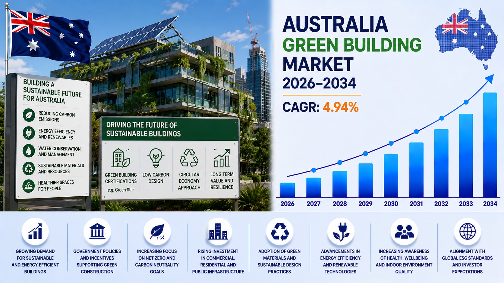Australia Green Building Market 2026: Sustainable Construction, ESG Investments & Energy Efficiency Standards Driving Growth