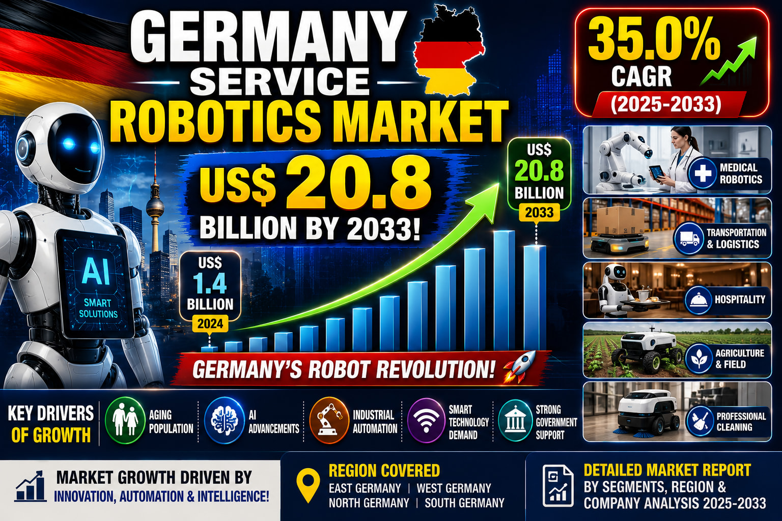 Germany's Robot Market to Grow from $1.4B to $20.8B by 2033