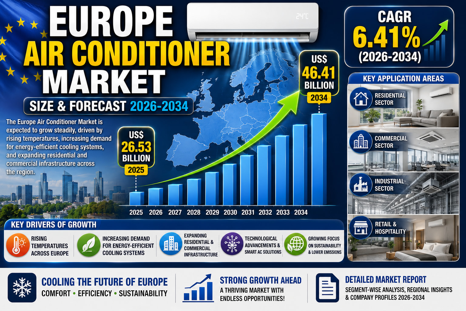 Europe's Air Conditioner Market Is Heating Up: Why Demand for Cooling Solutions Is Surging Across the Continent