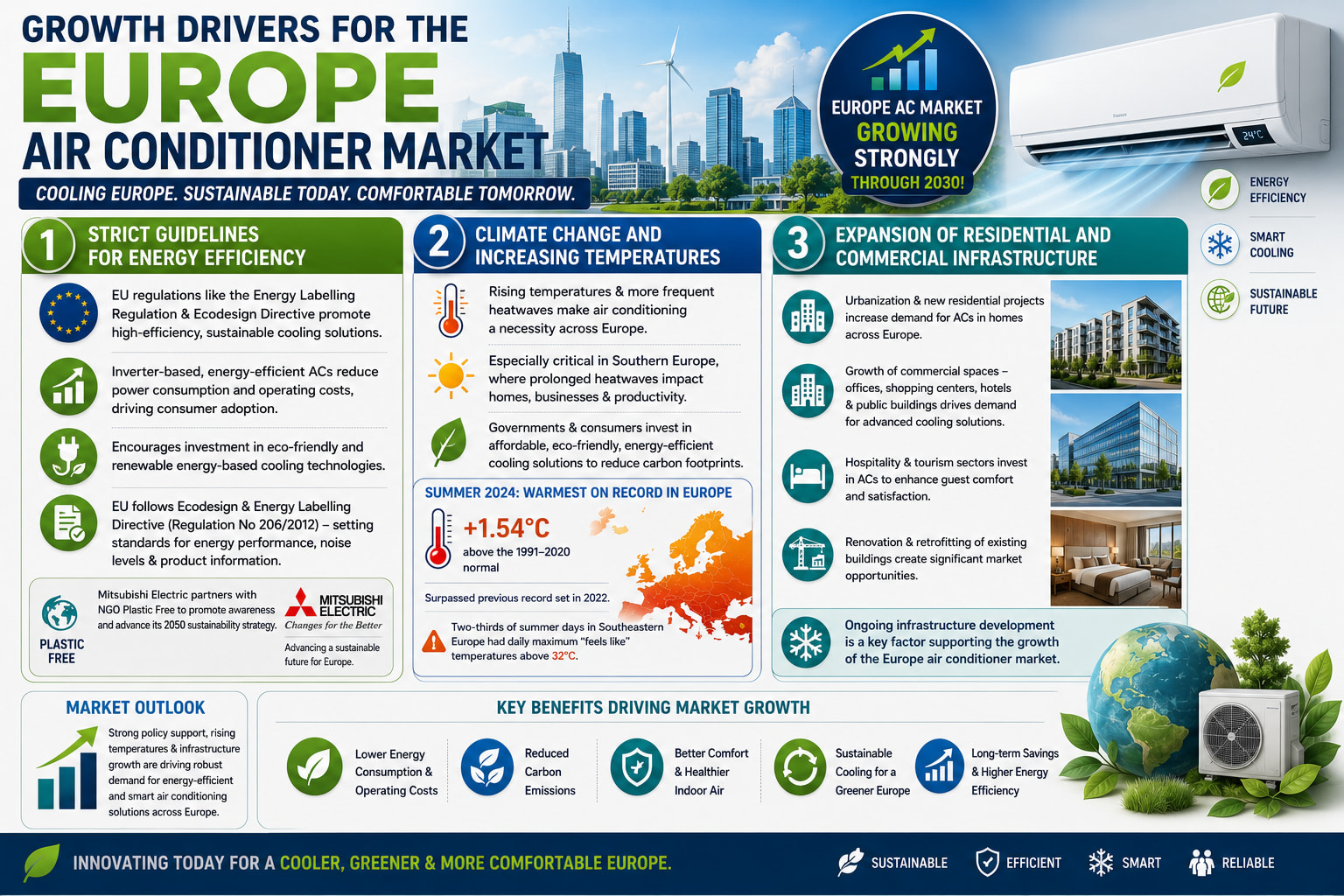 Europe's Air Conditioner Market Is Heating Up: Why Cooling Solutions Are Becoming Essential Across the Continent