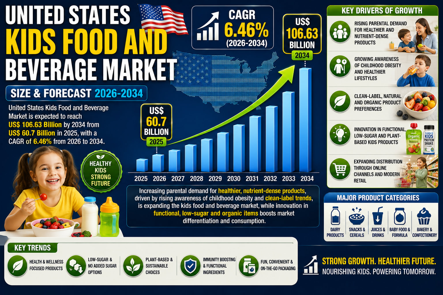 Why the U.S. Kids Food and Beverage Market Is Entering a New Era of Health-Focused Growth