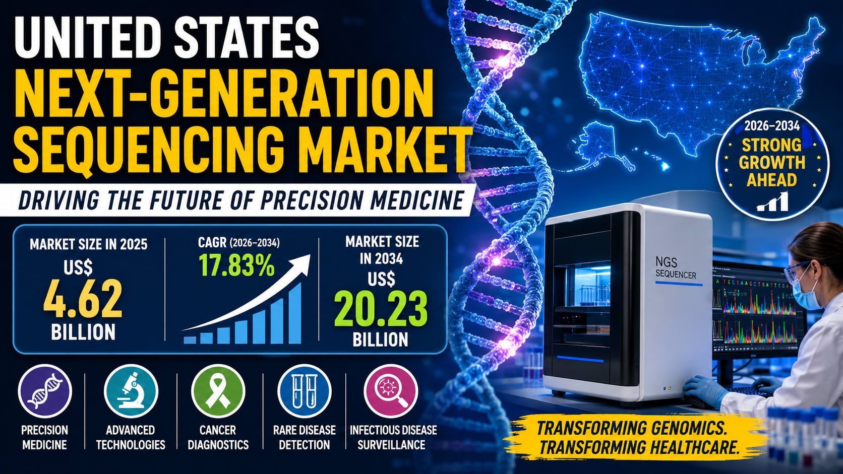 United States Next-Generation Sequencing Market Set to Surpass US$20 Billion by 2034 as Precision Medicine Revolution Accelerates