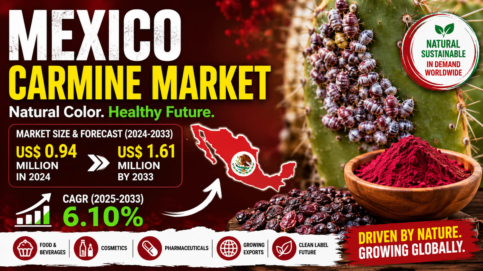 Mexico Carmine Market Set for Steady Growth as Demand for Natural Colorants Accelerates Worldwide