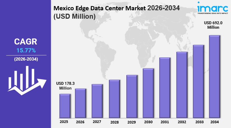 Mexico edge data center market forecast extends through 2034