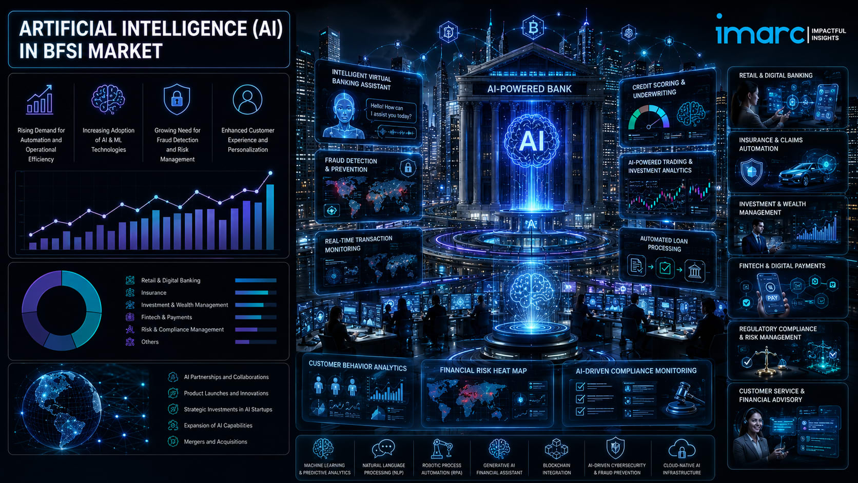 Artificial Intelligence (AI) in BFSI Market Trends: Digital Banking Innovation, Fraud Detection & Forecast to 2034