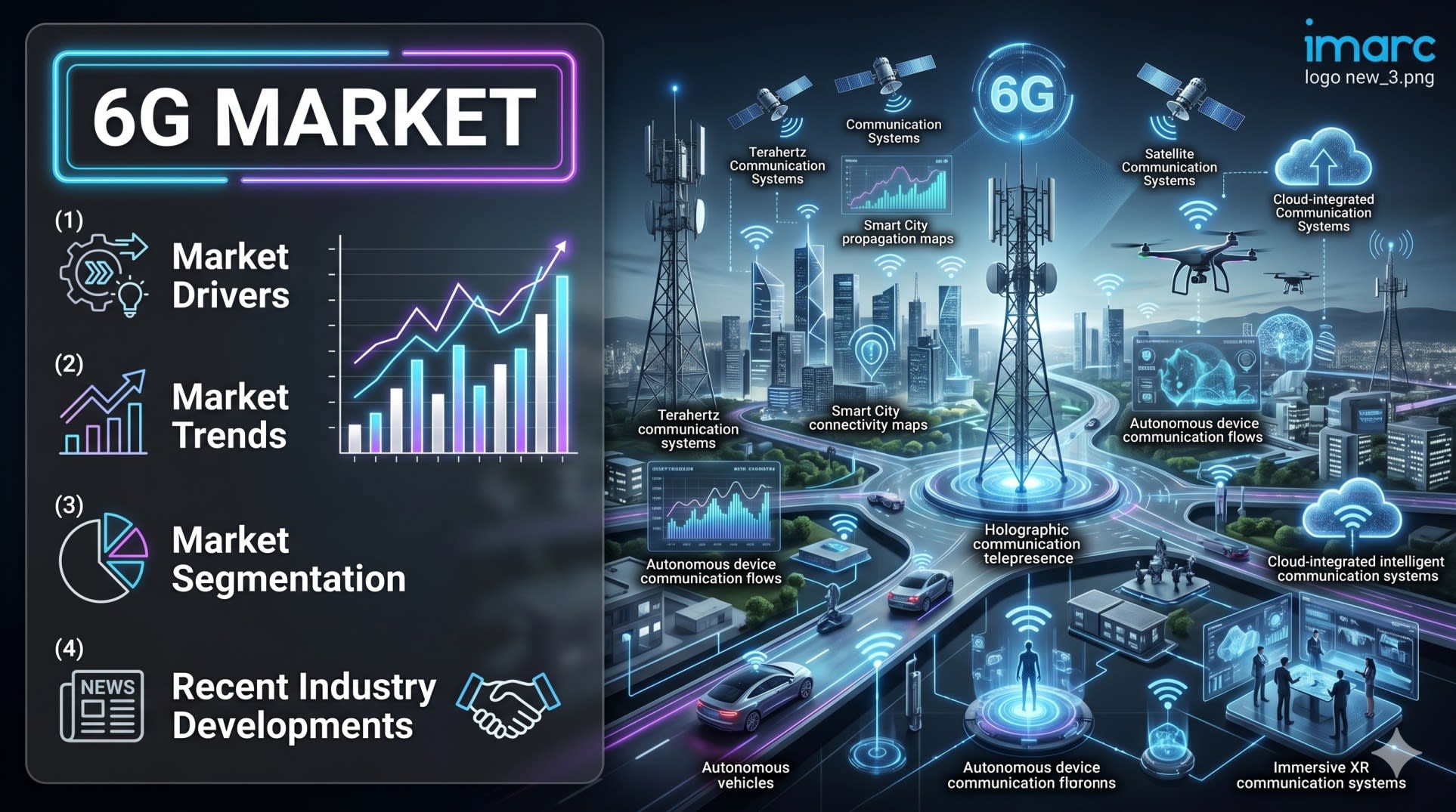 6G market eyes $31.5B valuation as global standardization efforts accelerate