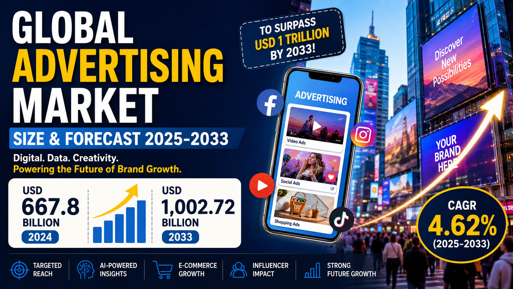 Global advertising market projected to hit $1 trillion by 2033