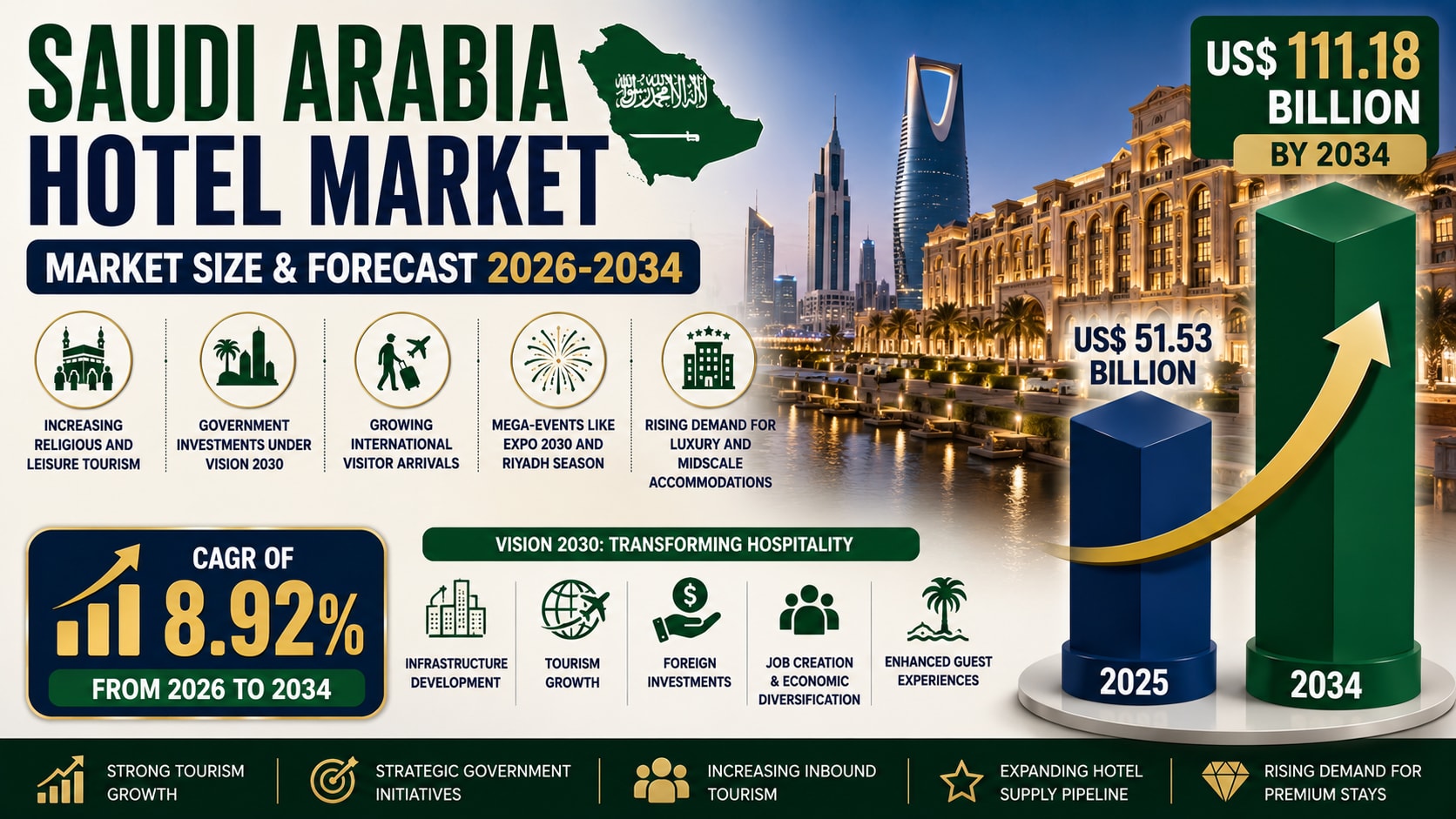Saudi Arabia's Hotel Industry to Double by 2034