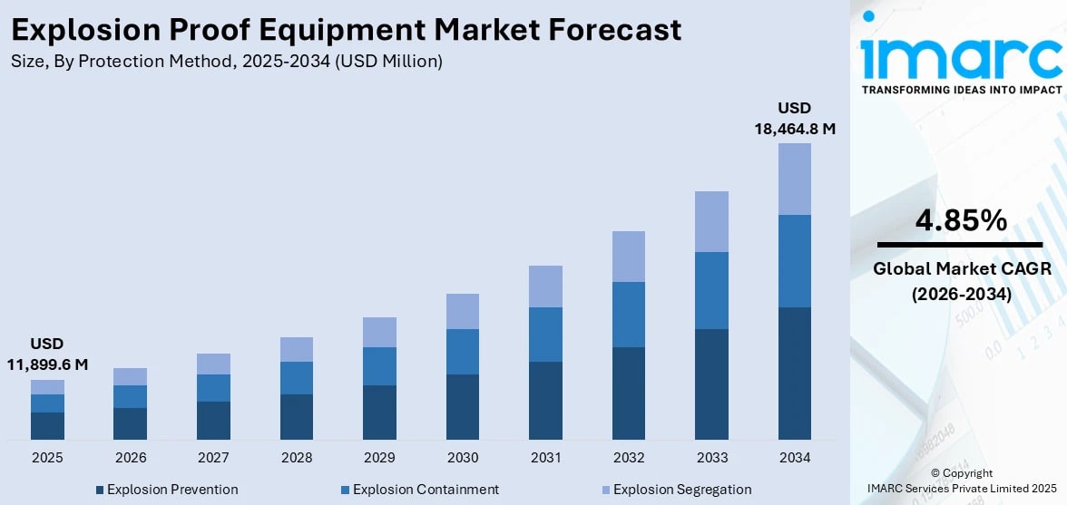 Explosion Proof Equipment Market Strengthens with Strategic Investments