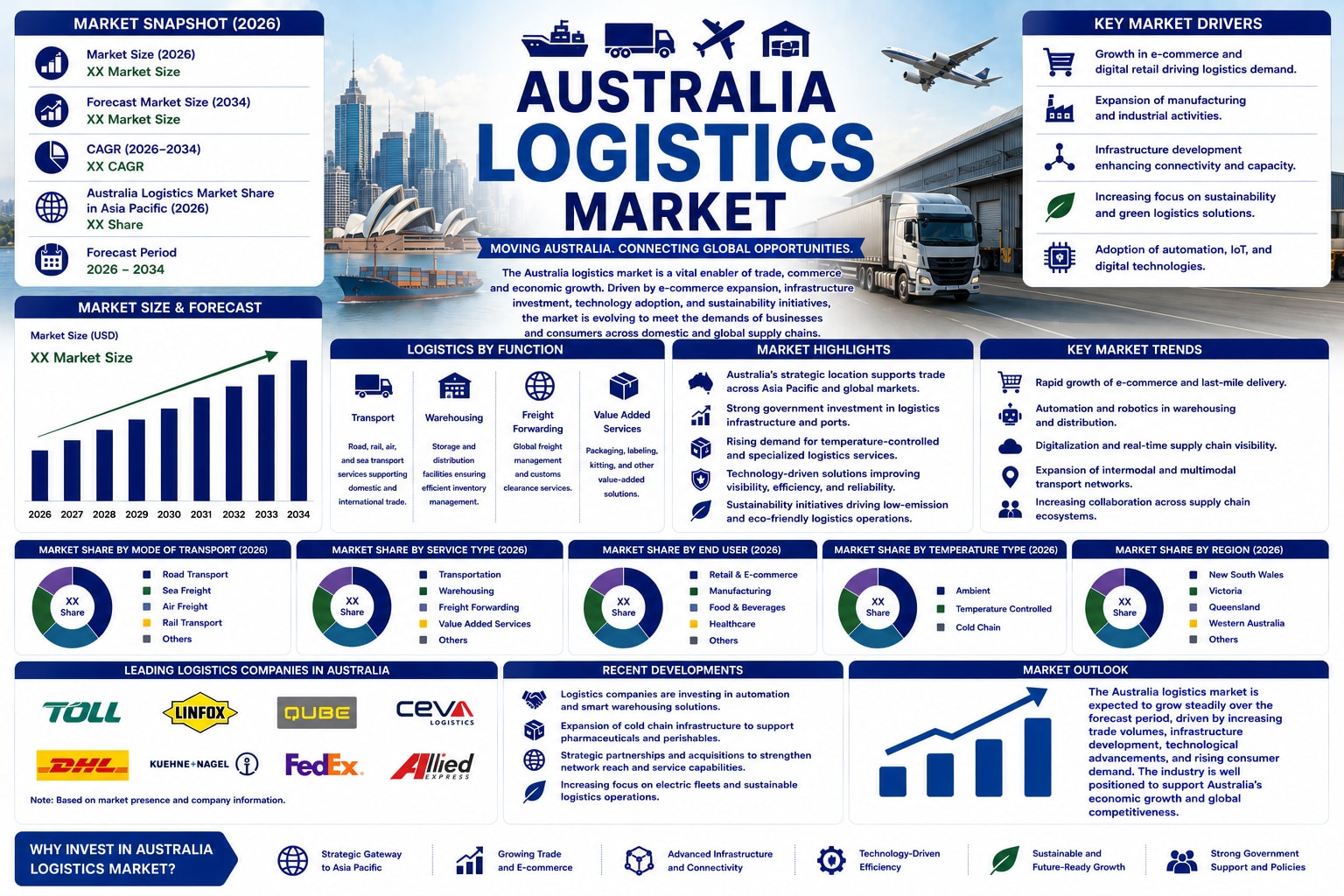 Australia Logistics Market Set for Steady Expansion as Digital Supply Chains and Infrastructure Investments Reshape Freight Networks