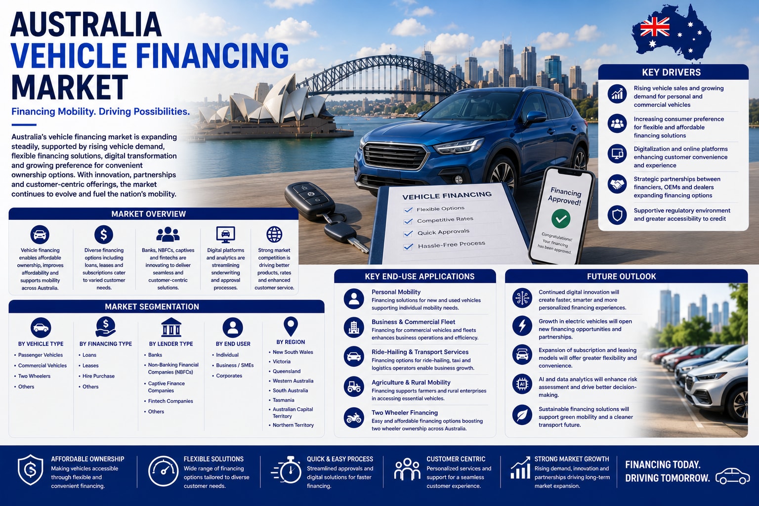 Australia Vehicle Financing Market Set to More Than Double as Digital Lending and EV Adoption Accelerate