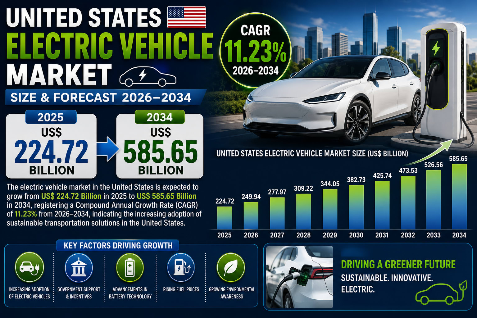 United States Electric Vehicle Market Accelerates Toward a Sustainable Future as Adoption Reaches New Heights