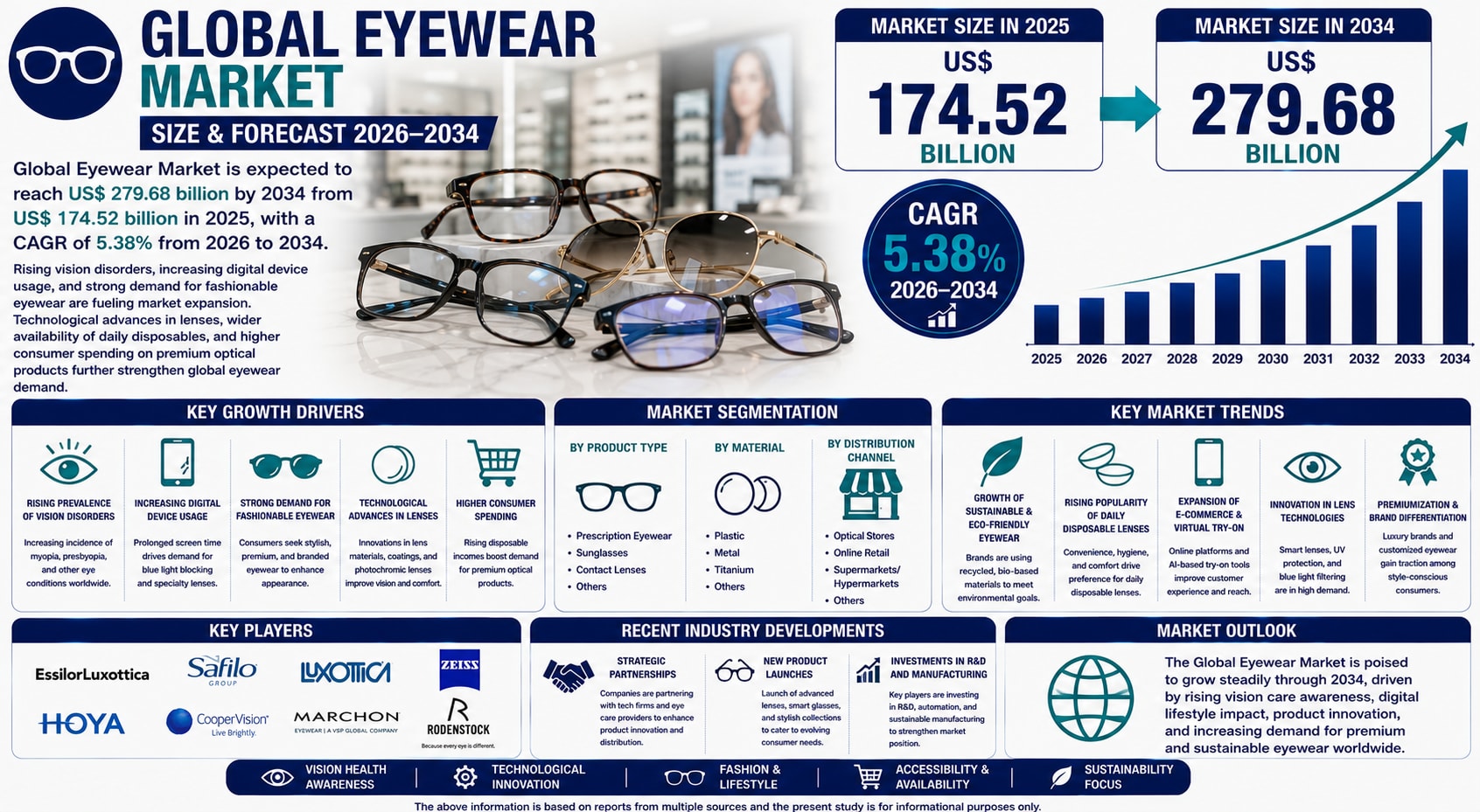 Seeing the Future: How Technology, Fashion, and Digital Lifestyles Are Transforming the Global Eyewear Market