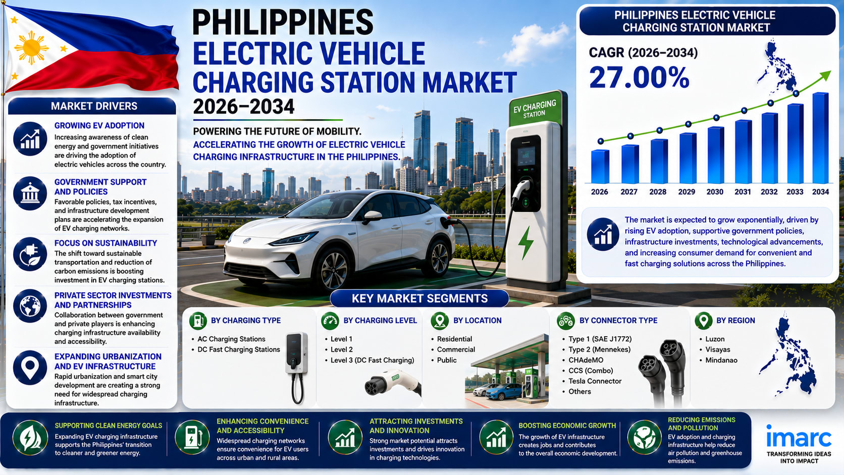 Philippines Electric Vehicle Charging Station Market 2026: EV Adoption, Infrastructure Expansion & Government Support Driving Rapid Growth