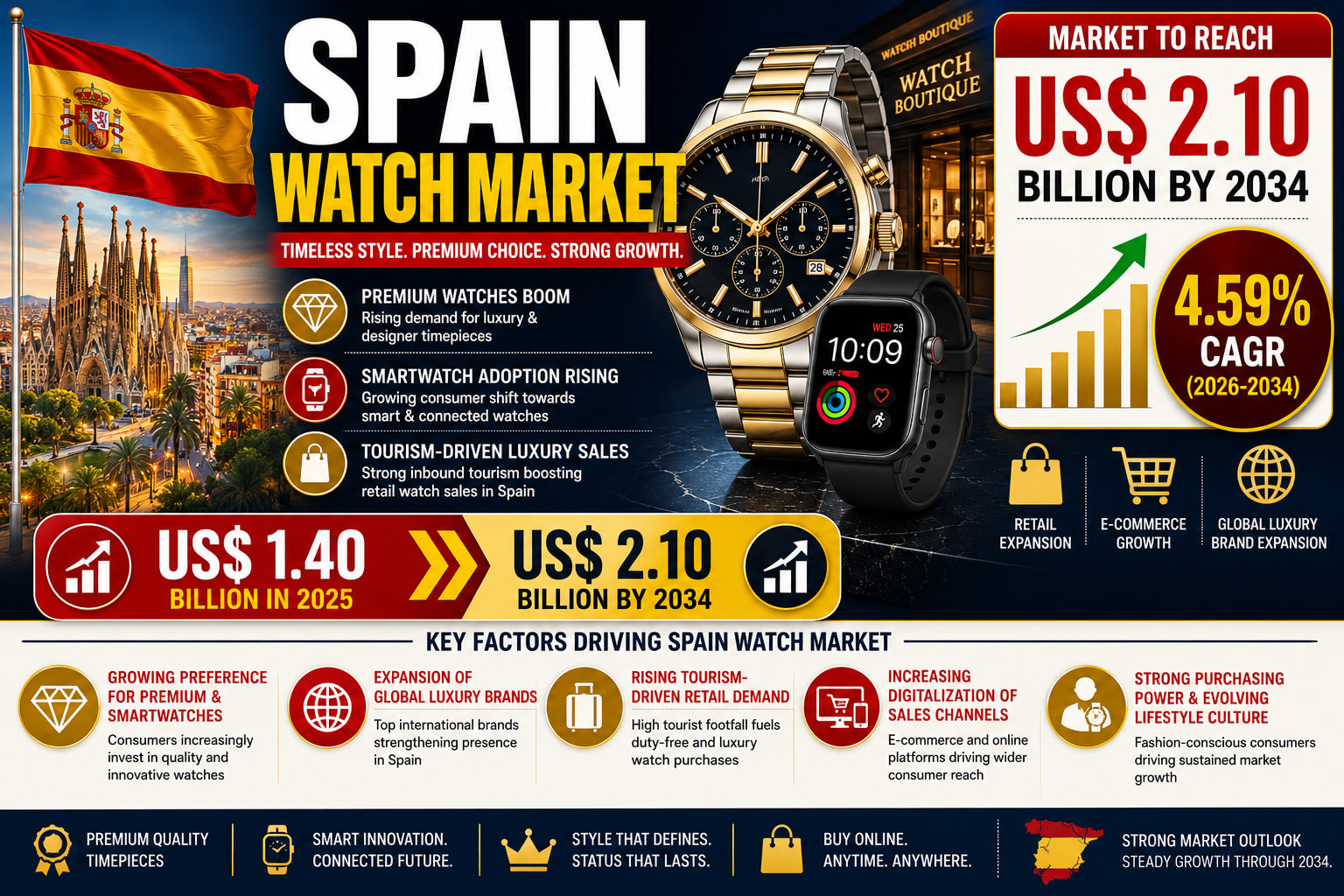 Spain Watch Market: The Impact of Luxury Timepieces and Smartwatches on the Country’s Watch Industry Spain Watch Market: The Impact of Luxury Timepieces and Smartwatches on the Country’s Watch Industry