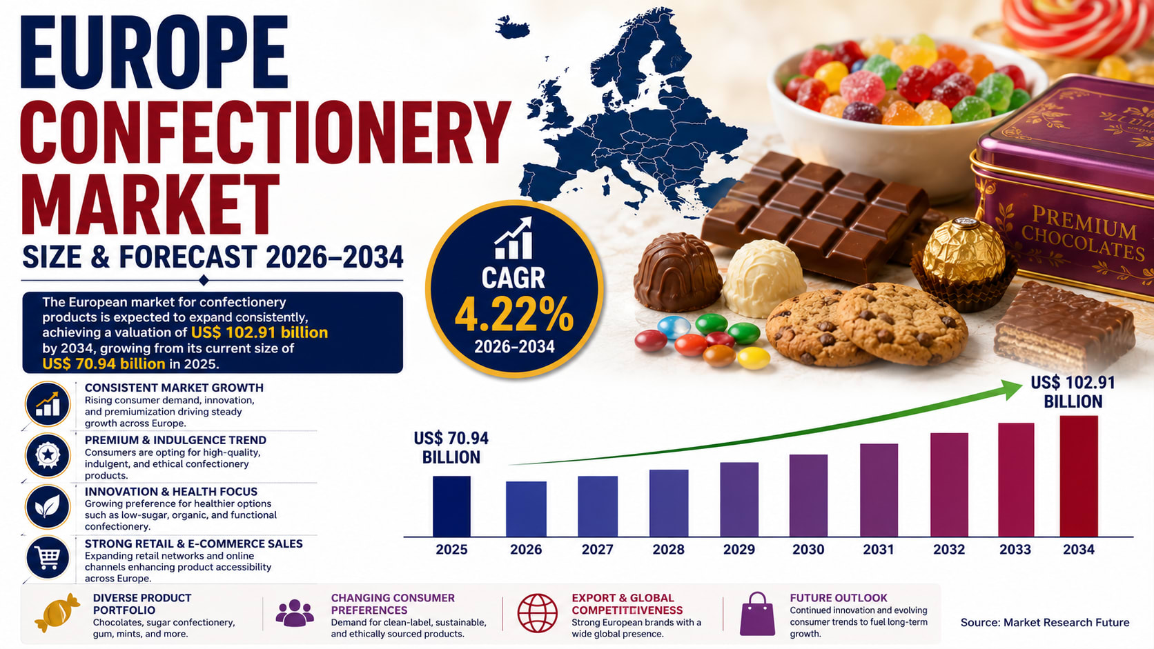 Can Europe's Confectionery Market Reach US$ 102.91 Billion by 2034 as Premium Chocolates, Seasonal Demand, and Innovation Drive Growth?