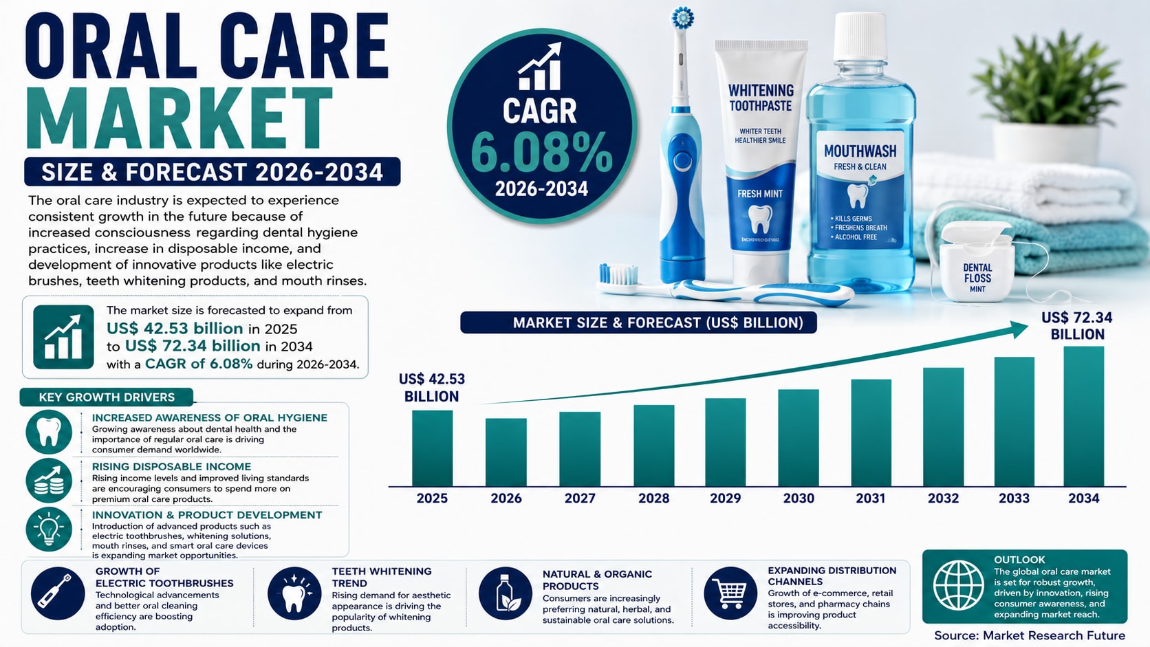 Will the Global Oral Care Market Reach US$ 72.34 Billion by 2034 as Consumers Prioritize Preventive Dental Health?
