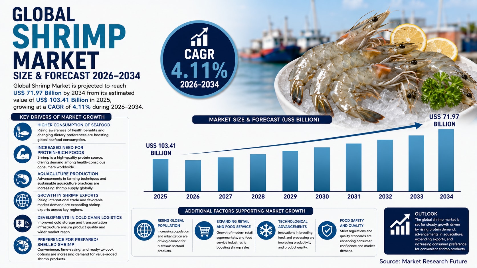 Will the Global Shrimp Market Reach US$ 103.41 Billion by 2034 as Demand for High-Protein Seafood Continues to Rise?